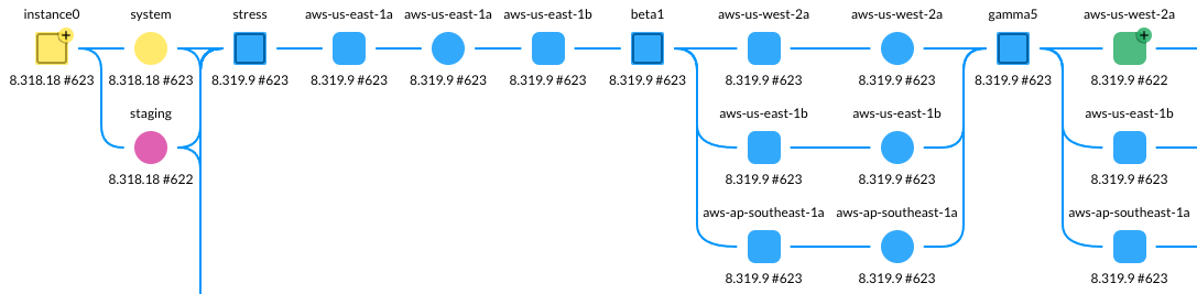 Picture of a complex automated deployment