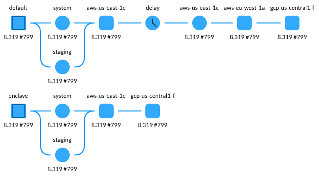 Picture of an automated deployment