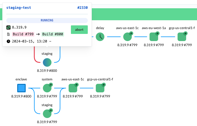 Minimal deployment pipeline