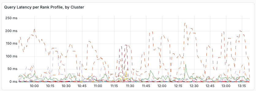 query latency per rank profile chart
