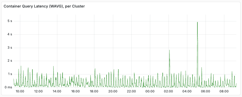 total query latency chart