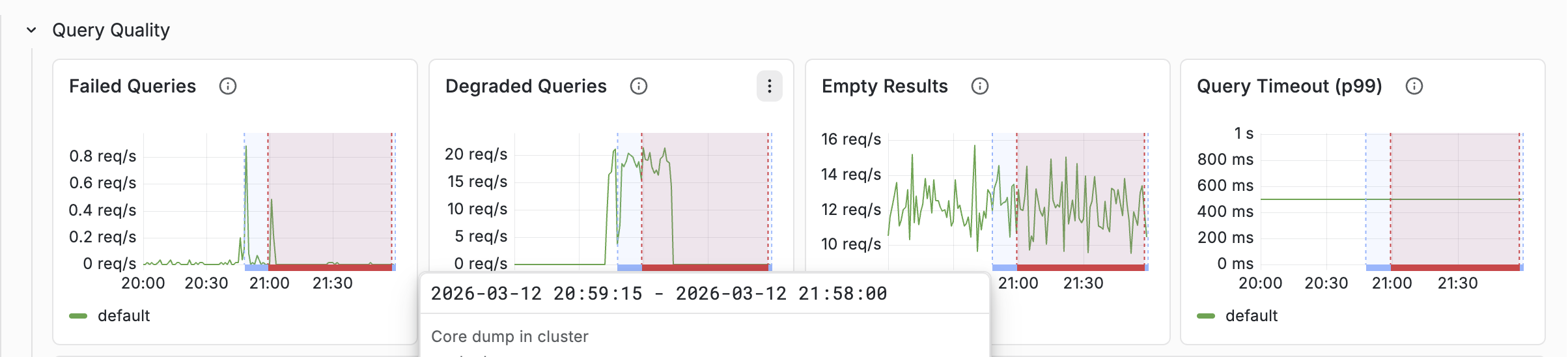 Latency chart with Service restart and Core dump annotations