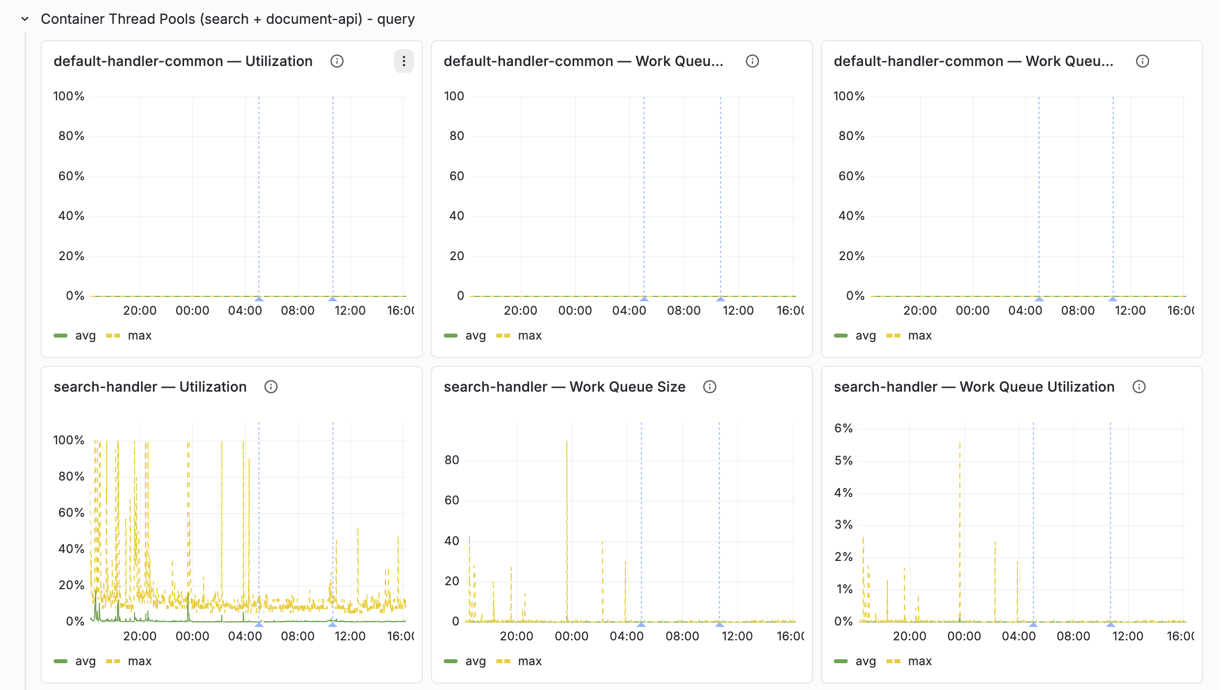 Container thread pools row with per-pool avg/max panels