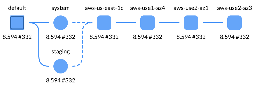 Two regions, two AZs each, sequenced deployment