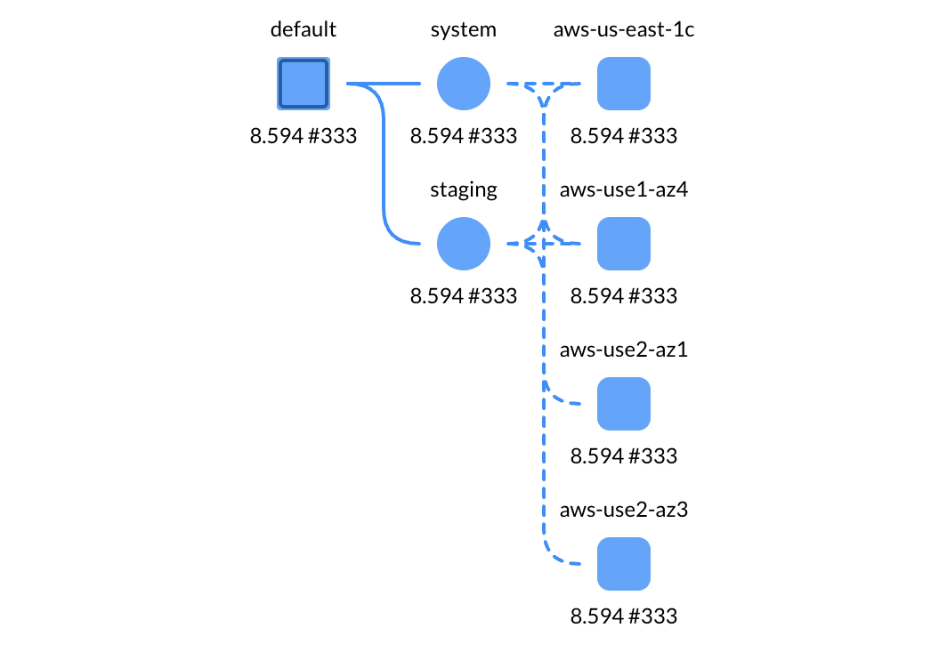 Two regions, two AZs each, parallel deployment