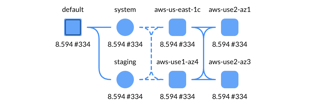Two regions, two AZs each, parallel deployment inside region