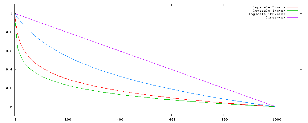Closeness logscale plot