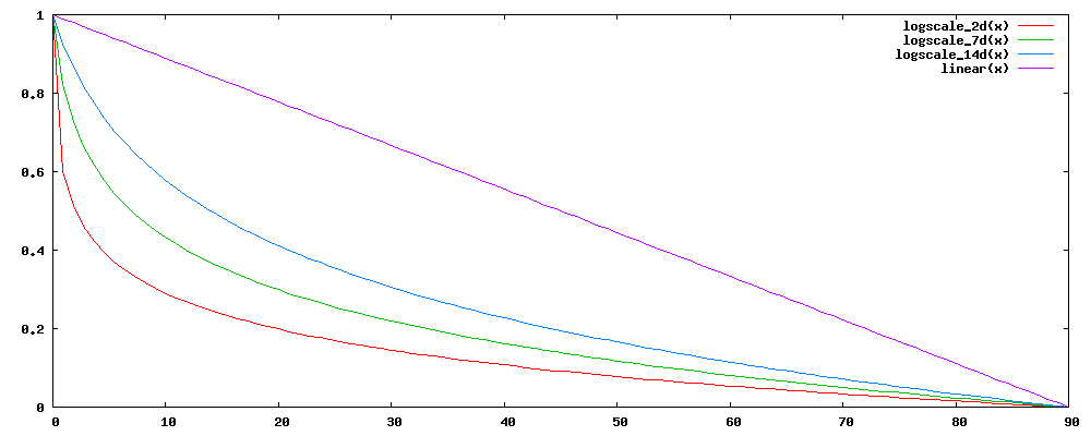 Freshness logscale plot