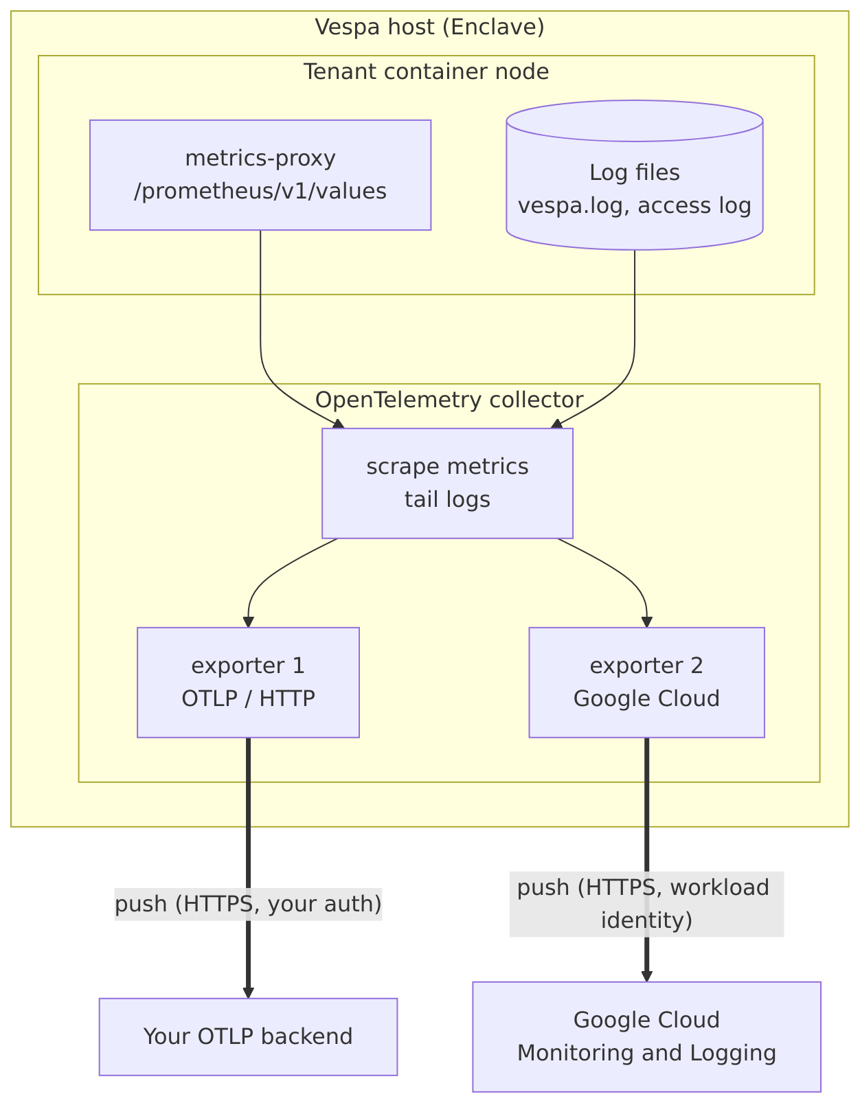 Telemetry export architecture: a collector on the Vespa host scrapes metrics
          and tails logs from the tenant container node and pushes them to one or more external backends.