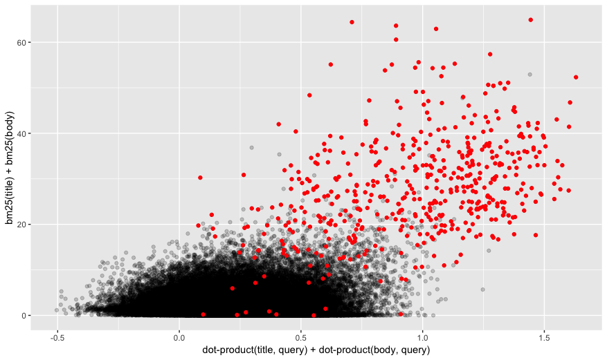 Plot with stronger correlation between bm25 scores and embedding scores