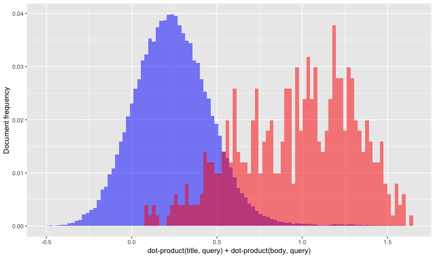 Plot with dot-product scores - relevant to the query vs. random documents.