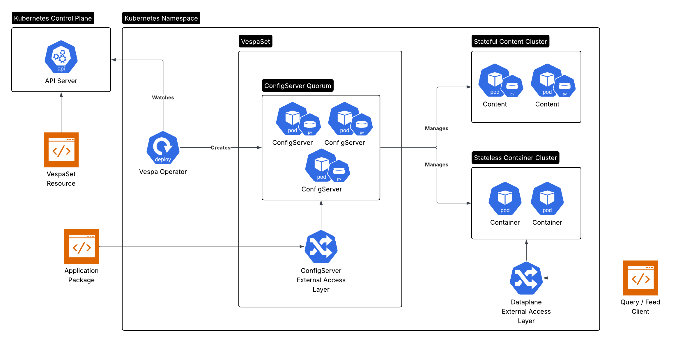 Vespa Operator Architecture