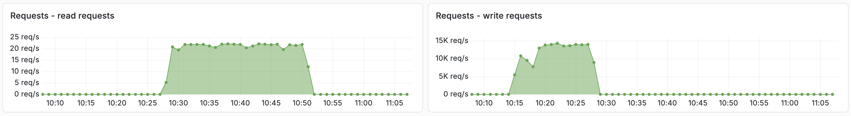 feed and queries